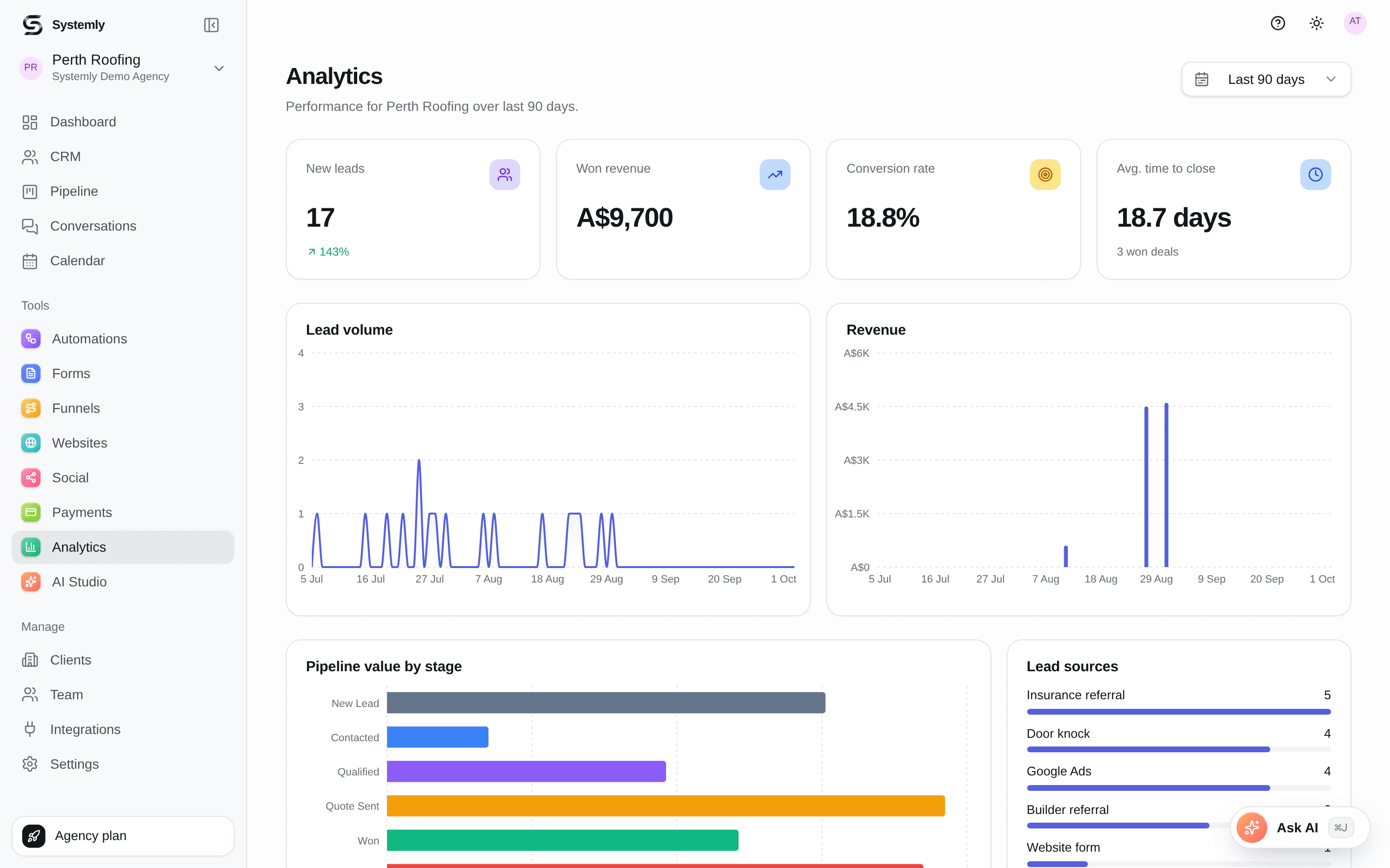 The Systemly analytics dashboard showing lead sources and revenue charts